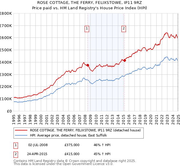 ROSE COTTAGE, THE FERRY, FELIXSTOWE, IP11 9RZ: Price paid vs HM Land Registry's House Price Index