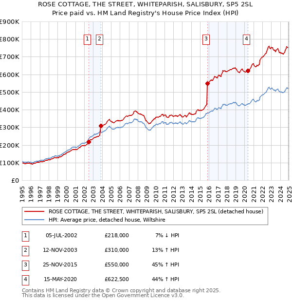 ROSE COTTAGE, THE STREET, WHITEPARISH, SALISBURY, SP5 2SL: Price paid vs HM Land Registry's House Price Index