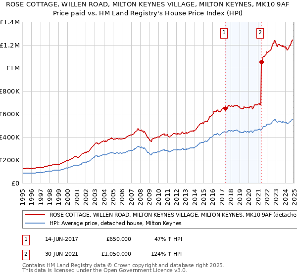 ROSE COTTAGE, WILLEN ROAD, MILTON KEYNES VILLAGE, MILTON KEYNES, MK10 9AF: Price paid vs HM Land Registry's House Price Index