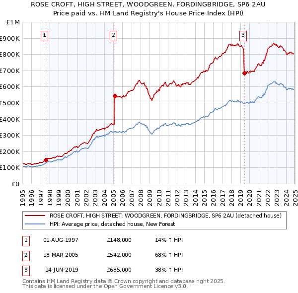 ROSE CROFT, HIGH STREET, WOODGREEN, FORDINGBRIDGE, SP6 2AU: Price paid vs HM Land Registry's House Price Index