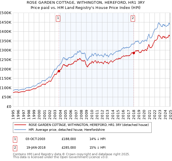 ROSE GARDEN COTTAGE, WITHINGTON, HEREFORD, HR1 3RY: Price paid vs HM Land Registry's House Price Index