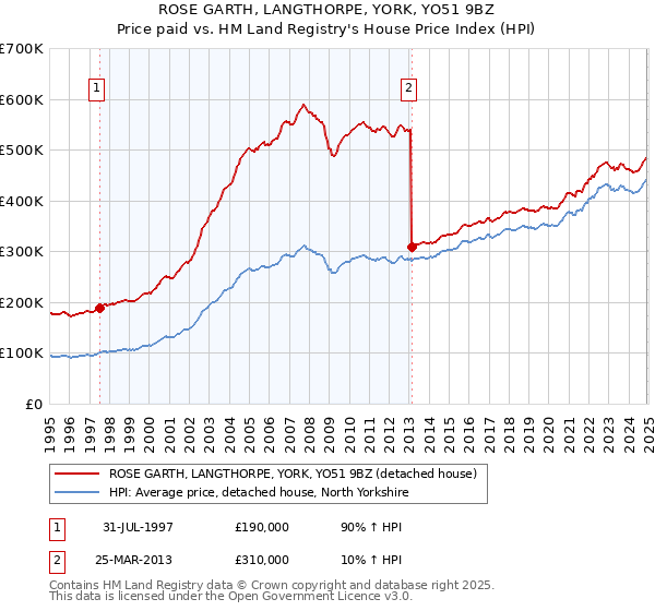 ROSE GARTH, LANGTHORPE, YORK, YO51 9BZ: Price paid vs HM Land Registry's House Price Index