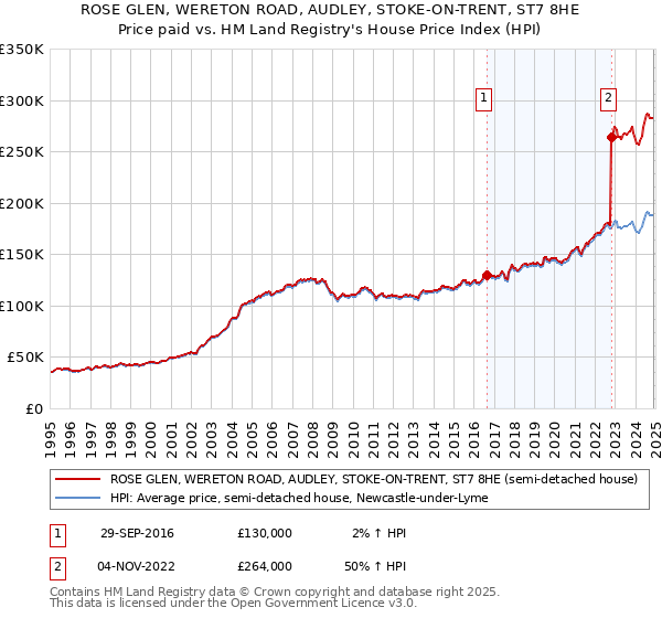 ROSE GLEN, WERETON ROAD, AUDLEY, STOKE-ON-TRENT, ST7 8HE: Price paid vs HM Land Registry's House Price Index