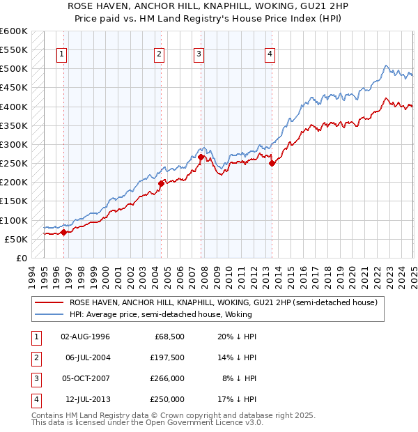 ROSE HAVEN, ANCHOR HILL, KNAPHILL, WOKING, GU21 2HP: Price paid vs HM Land Registry's House Price Index
