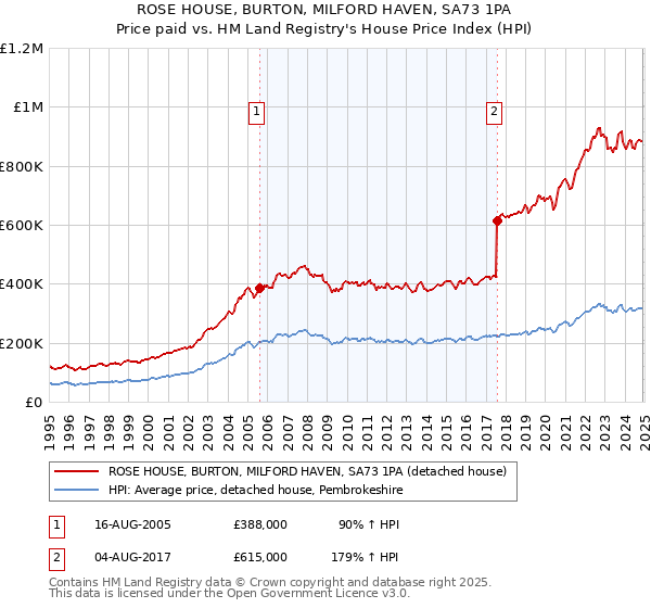 ROSE HOUSE, BURTON, MILFORD HAVEN, SA73 1PA: Price paid vs HM Land Registry's House Price Index