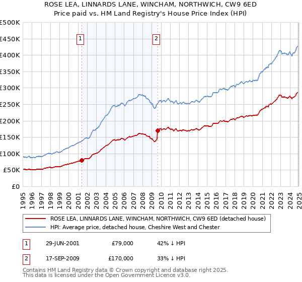 ROSE LEA, LINNARDS LANE, WINCHAM, NORTHWICH, CW9 6ED: Price paid vs HM Land Registry's House Price Index