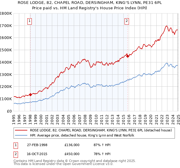 ROSE LODGE, 82, CHAPEL ROAD, DERSINGHAM, KING'S LYNN, PE31 6PL: Price paid vs HM Land Registry's House Price Index