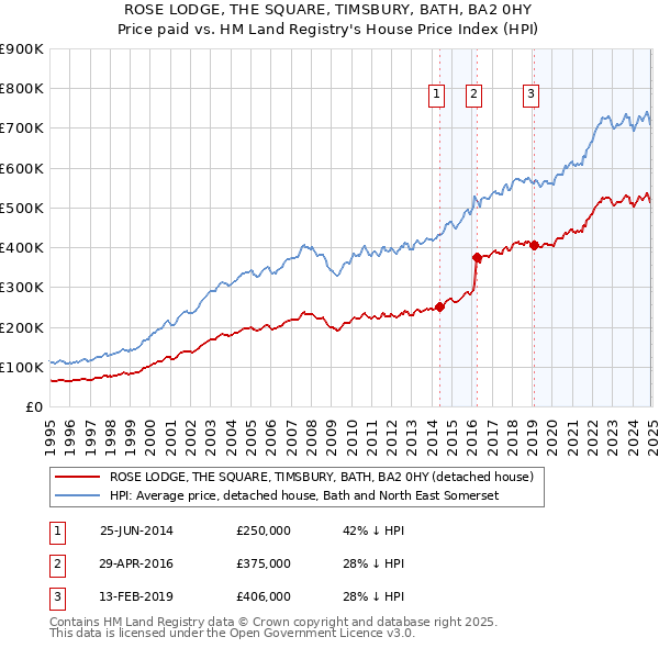 ROSE LODGE, THE SQUARE, TIMSBURY, BATH, BA2 0HY: Price paid vs HM Land Registry's House Price Index
