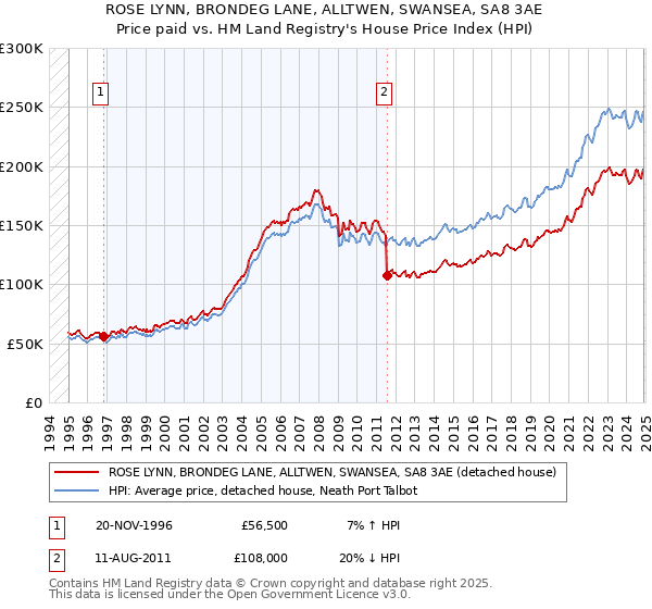 ROSE LYNN, BRONDEG LANE, ALLTWEN, SWANSEA, SA8 3AE: Price paid vs HM Land Registry's House Price Index