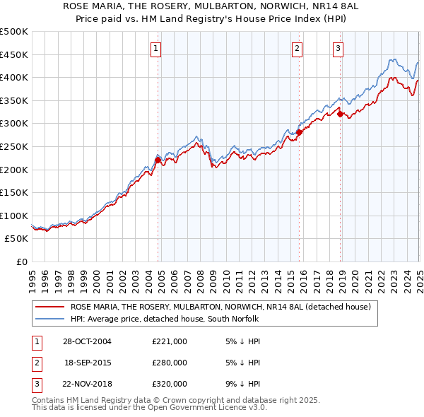 ROSE MARIA, THE ROSERY, MULBARTON, NORWICH, NR14 8AL: Price paid vs HM Land Registry's House Price Index