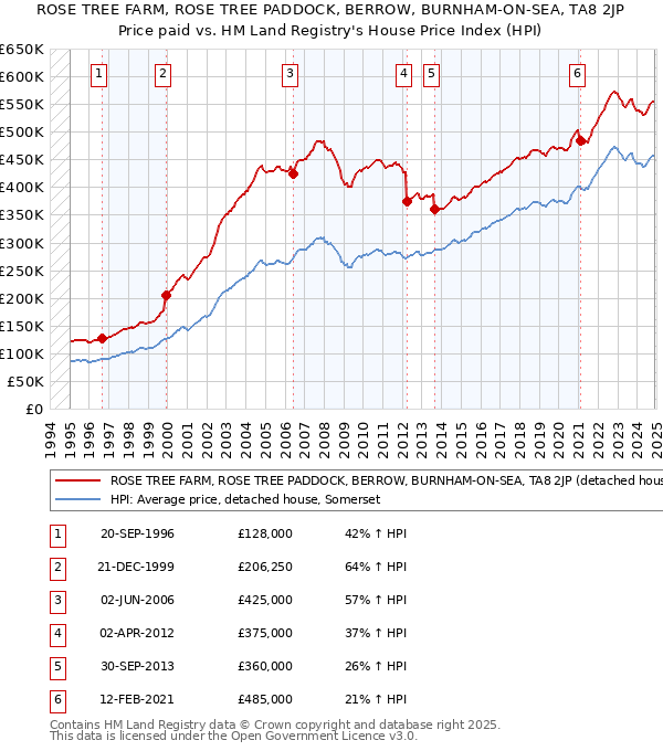 ROSE TREE FARM, ROSE TREE PADDOCK, BERROW, BURNHAM-ON-SEA, TA8 2JP: Price paid vs HM Land Registry's House Price Index
