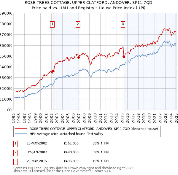 ROSE TREES COTTAGE, UPPER CLATFORD, ANDOVER, SP11 7QD: Price paid vs HM Land Registry's House Price Index