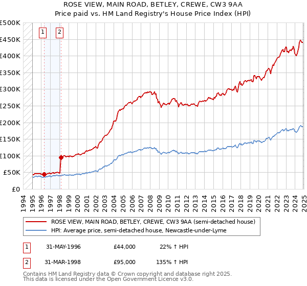 ROSE VIEW, MAIN ROAD, BETLEY, CREWE, CW3 9AA: Price paid vs HM Land Registry's House Price Index