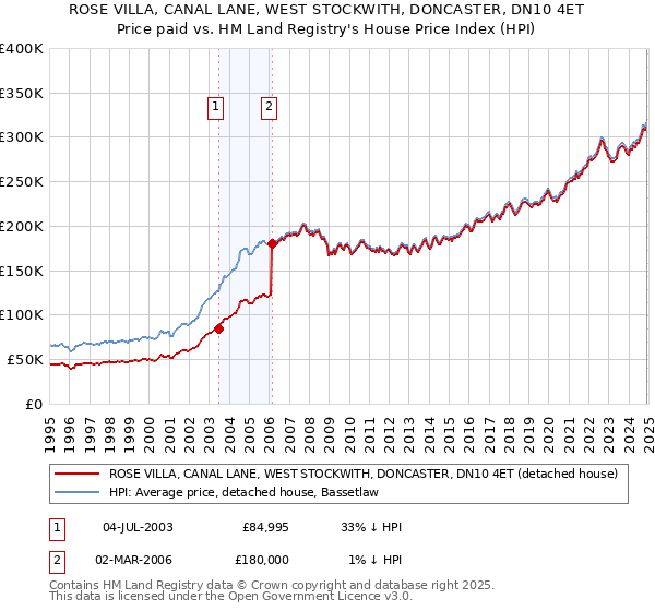 ROSE VILLA, CANAL LANE, WEST STOCKWITH, DONCASTER, DN10 4ET: Price paid vs HM Land Registry's House Price Index