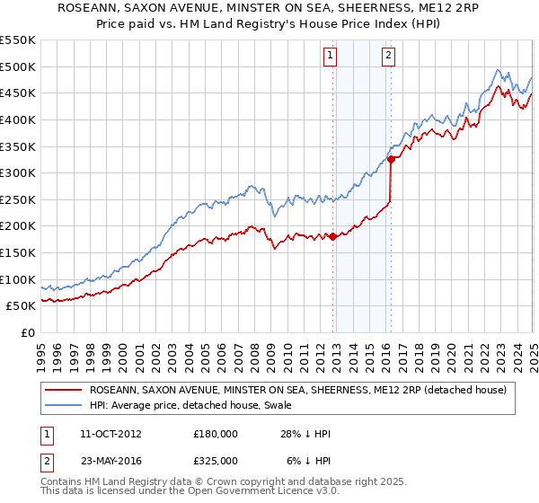 ROSEANN, SAXON AVENUE, MINSTER ON SEA, SHEERNESS, ME12 2RP: Price paid vs HM Land Registry's House Price Index