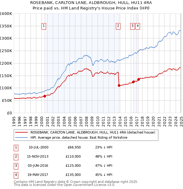 ROSEBANK, CARLTON LANE, ALDBROUGH, HULL, HU11 4RA: Price paid vs HM Land Registry's House Price Index