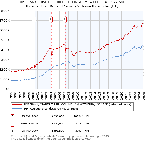 ROSEBANK, CRABTREE HILL, COLLINGHAM, WETHERBY, LS22 5AD: Price paid vs HM Land Registry's House Price Index