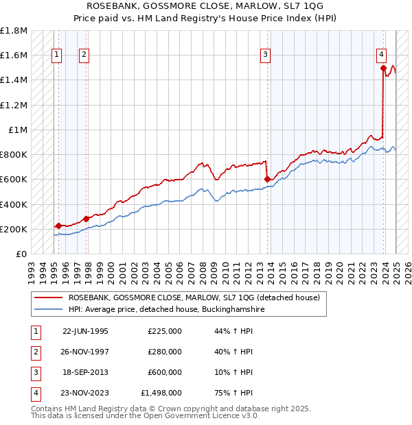 ROSEBANK, GOSSMORE CLOSE, MARLOW, SL7 1QG: Price paid vs HM Land Registry's House Price Index