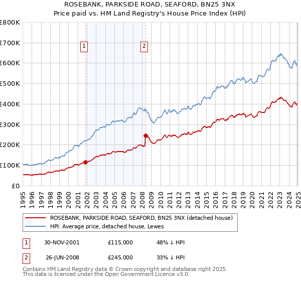 ROSEBANK, PARKSIDE ROAD, SEAFORD, BN25 3NX: Price paid vs HM Land Registry's House Price Index