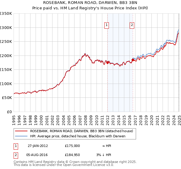 ROSEBANK, ROMAN ROAD, DARWEN, BB3 3BN: Price paid vs HM Land Registry's House Price Index