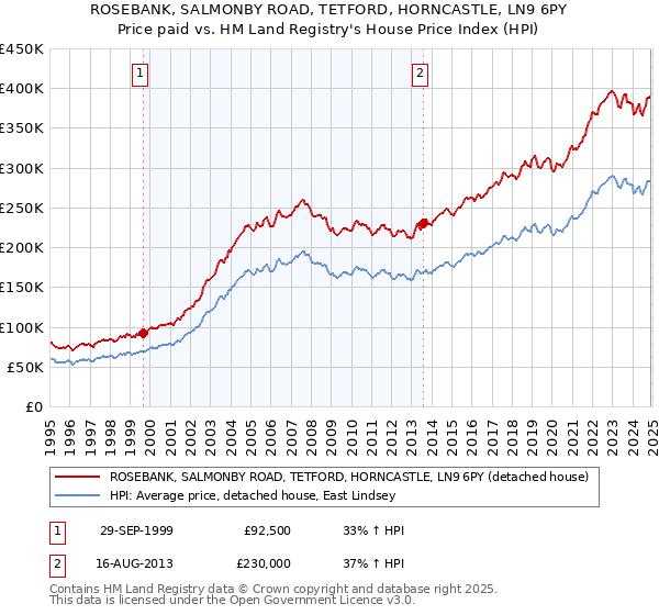 ROSEBANK, SALMONBY ROAD, TETFORD, HORNCASTLE, LN9 6PY: Price paid vs HM Land Registry's House Price Index