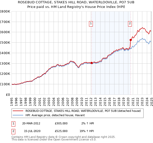 ROSEBUD COTTAGE, STAKES HILL ROAD, WATERLOOVILLE, PO7 5UB: Price paid vs HM Land Registry's House Price Index