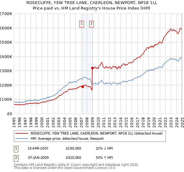 ROSECLIFFE, YEW TREE LANE, CAERLEON, NEWPORT, NP18 1LL: Price paid vs HM Land Registry's House Price Index