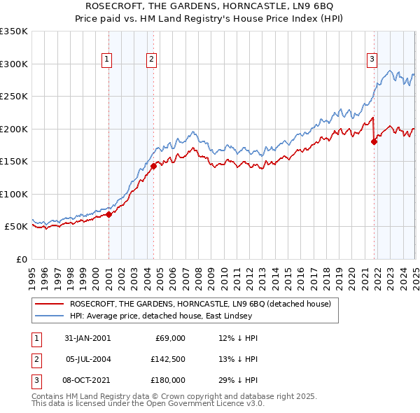 ROSECROFT, THE GARDENS, HORNCASTLE, LN9 6BQ: Price paid vs HM Land Registry's House Price Index