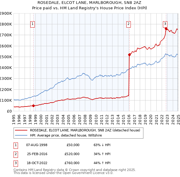 ROSEDALE, ELCOT LANE, MARLBOROUGH, SN8 2AZ: Price paid vs HM Land Registry's House Price Index