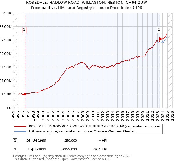 ROSEDALE, HADLOW ROAD, WILLASTON, NESTON, CH64 2UW: Price paid vs HM Land Registry's House Price Index