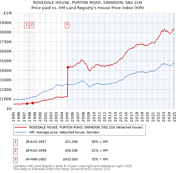 ROSEDALE HOUSE, PURTON ROAD, SWINDON, SN2 2LN: Price paid vs HM Land Registry's House Price Index