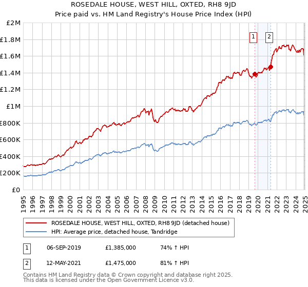 ROSEDALE HOUSE, WEST HILL, OXTED, RH8 9JD: Price paid vs HM Land Registry's House Price Index