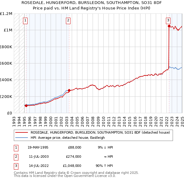 ROSEDALE, HUNGERFORD, BURSLEDON, SOUTHAMPTON, SO31 8DF: Price paid vs HM Land Registry's House Price Index