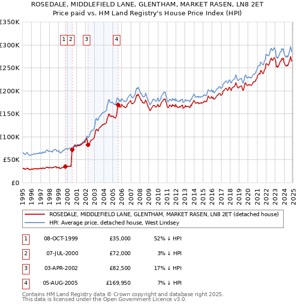 ROSEDALE, MIDDLEFIELD LANE, GLENTHAM, MARKET RASEN, LN8 2ET: Price paid vs HM Land Registry's House Price Index