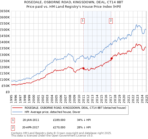 ROSEDALE, OSBORNE ROAD, KINGSDOWN, DEAL, CT14 8BT: Price paid vs HM Land Registry's House Price Index