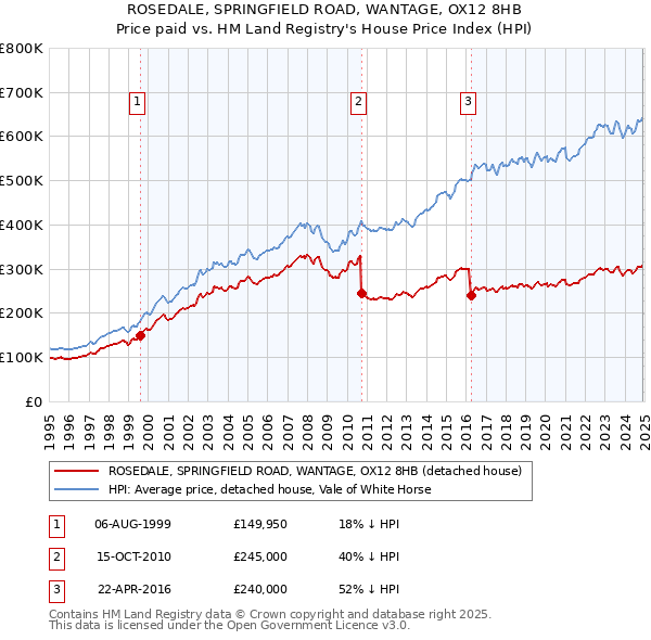 ROSEDALE, SPRINGFIELD ROAD, WANTAGE, OX12 8HB: Price paid vs HM Land Registry's House Price Index