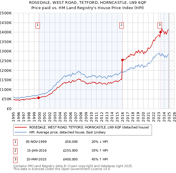 ROSEDALE, WEST ROAD, TETFORD, HORNCASTLE, LN9 6QP: Price paid vs HM Land Registry's House Price Index