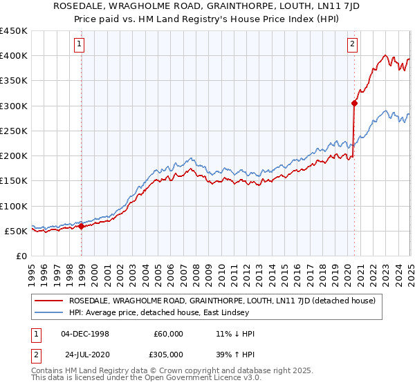 ROSEDALE, WRAGHOLME ROAD, GRAINTHORPE, LOUTH, LN11 7JD: Price paid vs HM Land Registry's House Price Index