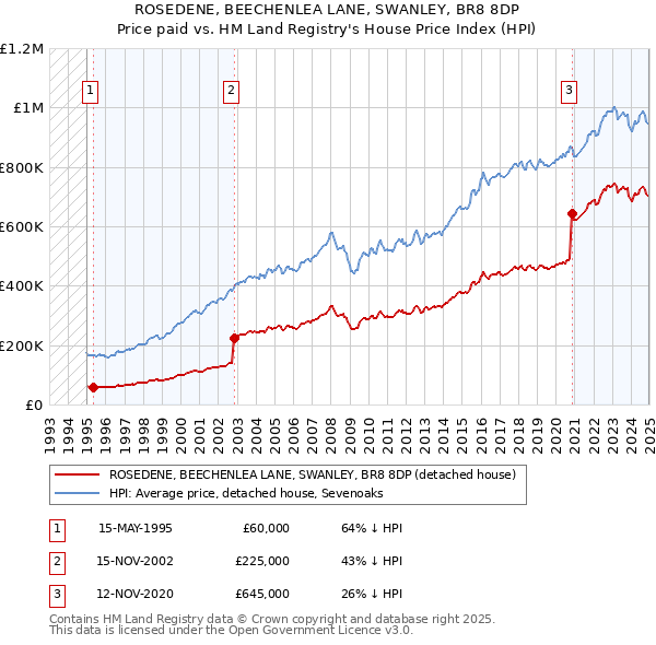 ROSEDENE, BEECHENLEA LANE, SWANLEY, BR8 8DP: Price paid vs HM Land Registry's House Price Index