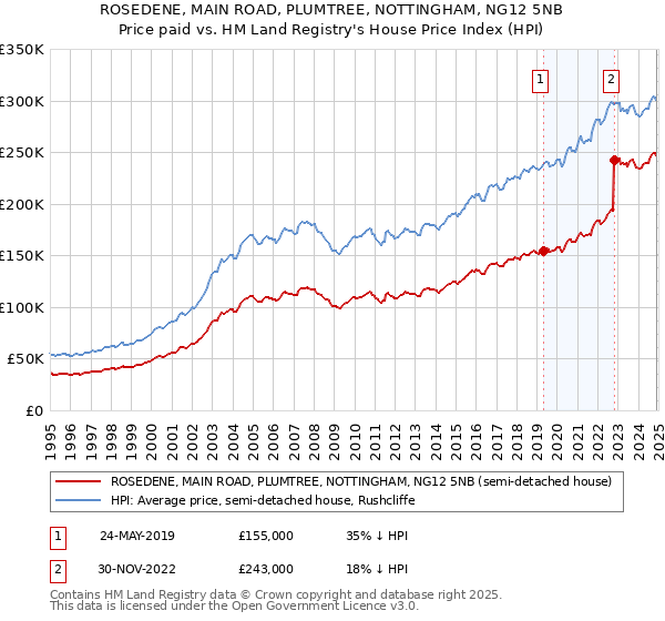 ROSEDENE, MAIN ROAD, PLUMTREE, NOTTINGHAM, NG12 5NB: Price paid vs HM Land Registry's House Price Index