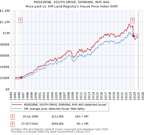 ROSEDENE, SOUTH DRIVE, DORKING, RH5 4AG: Price paid vs HM Land Registry's House Price Index