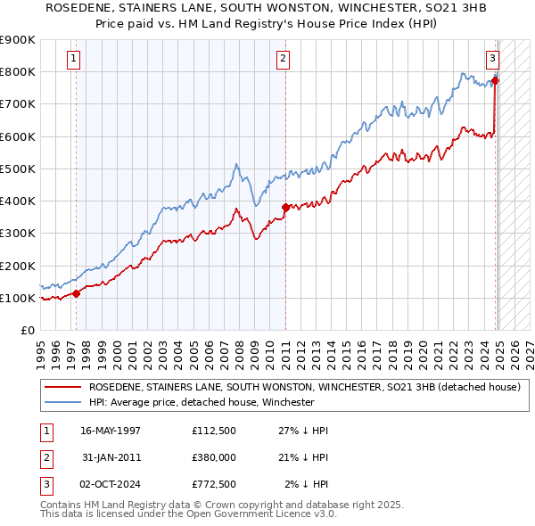ROSEDENE, STAINERS LANE, SOUTH WONSTON, WINCHESTER, SO21 3HB: Price paid vs HM Land Registry's House Price Index