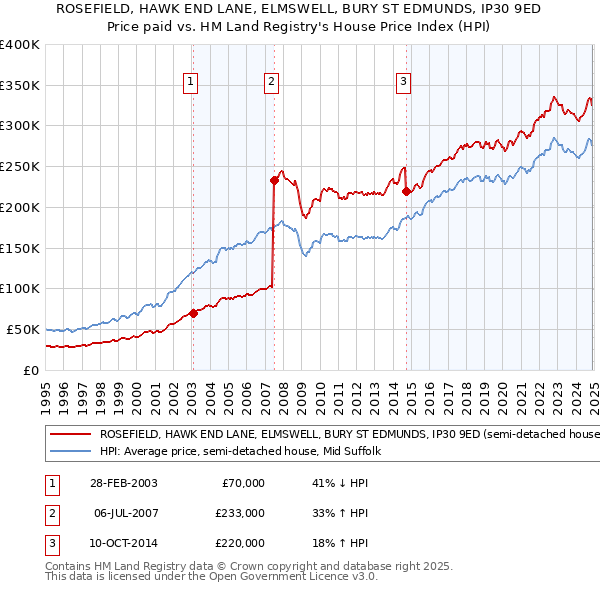 ROSEFIELD, HAWK END LANE, ELMSWELL, BURY ST EDMUNDS, IP30 9ED: Price paid vs HM Land Registry's House Price Index