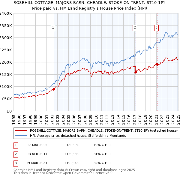 ROSEHILL COTTAGE, MAJORS BARN, CHEADLE, STOKE-ON-TRENT, ST10 1PY: Price paid vs HM Land Registry's House Price Index