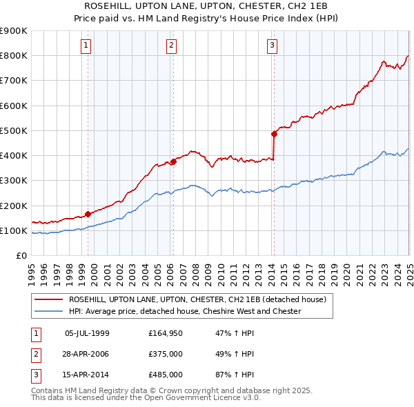 ROSEHILL, UPTON LANE, UPTON, CHESTER, CH2 1EB: Price paid vs HM Land Registry's House Price Index
