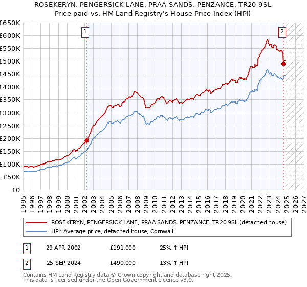 ROSEKERYN, PENGERSICK LANE, PRAA SANDS, PENZANCE, TR20 9SL: Price paid vs HM Land Registry's House Price Index