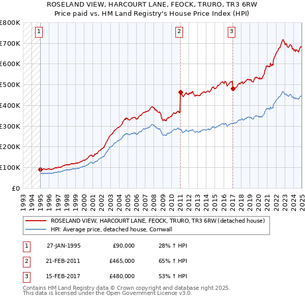 ROSELAND VIEW, HARCOURT LANE, FEOCK, TRURO, TR3 6RW: Price paid vs HM Land Registry's House Price Index