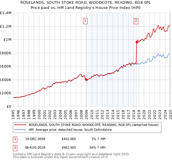 ROSELANDS, SOUTH STOKE ROAD, WOODCOTE, READING, RG8 0PL: Price paid vs HM Land Registry's House Price Index