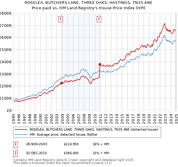 ROSELEA, BUTCHERS LANE, THREE OAKS, HASTINGS, TN35 4NE: Price paid vs HM Land Registry's House Price Index