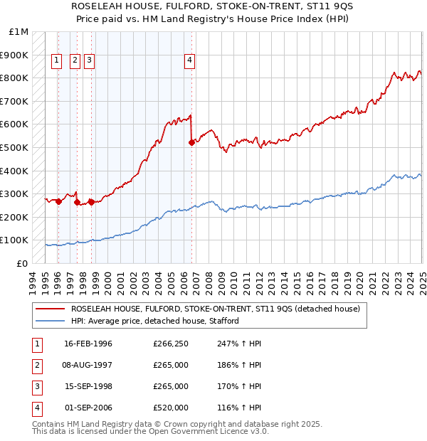 ROSELEAH HOUSE, FULFORD, STOKE-ON-TRENT, ST11 9QS: Price paid vs HM Land Registry's House Price Index
